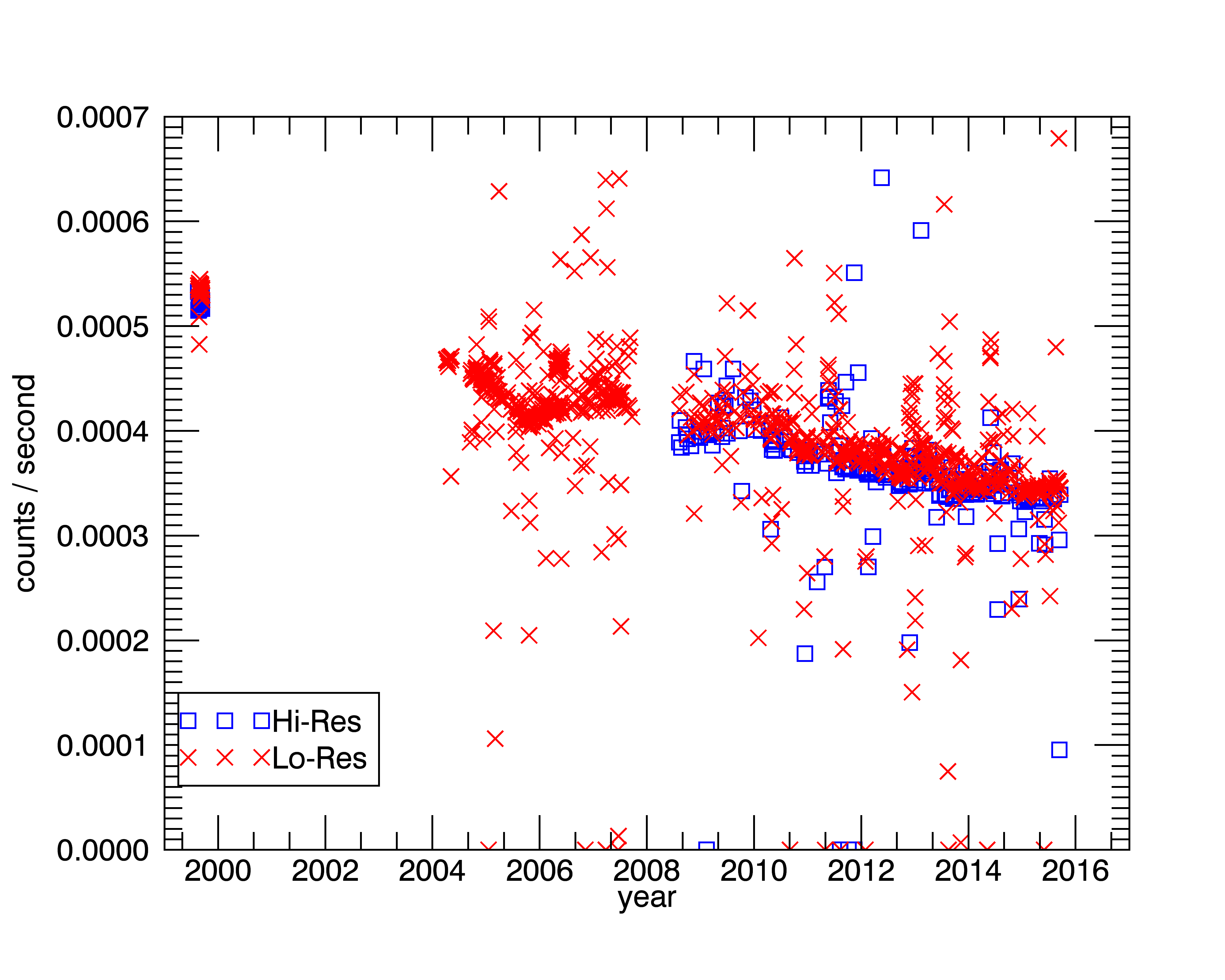 FUV background count rate