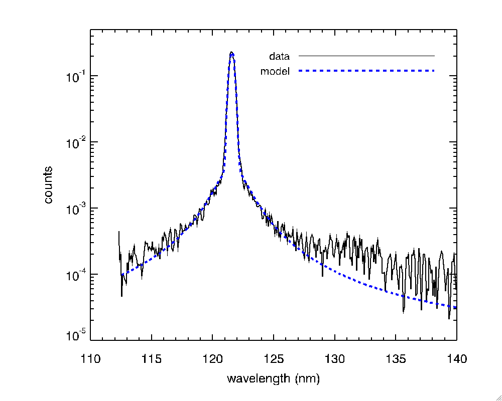 FUV interplanetary hydrogen