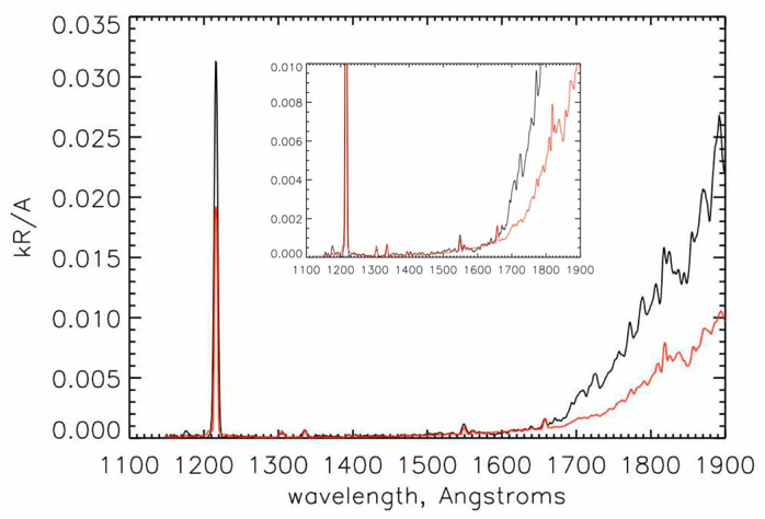 Average calibrated spectrum (kR/Å), nightside background subtracted, with scaled solar spectrum overplotted (in red). The solar spectrum has been scaled by fitting to the reflected 1335 Å C II feature in the Phoebe spectrum.