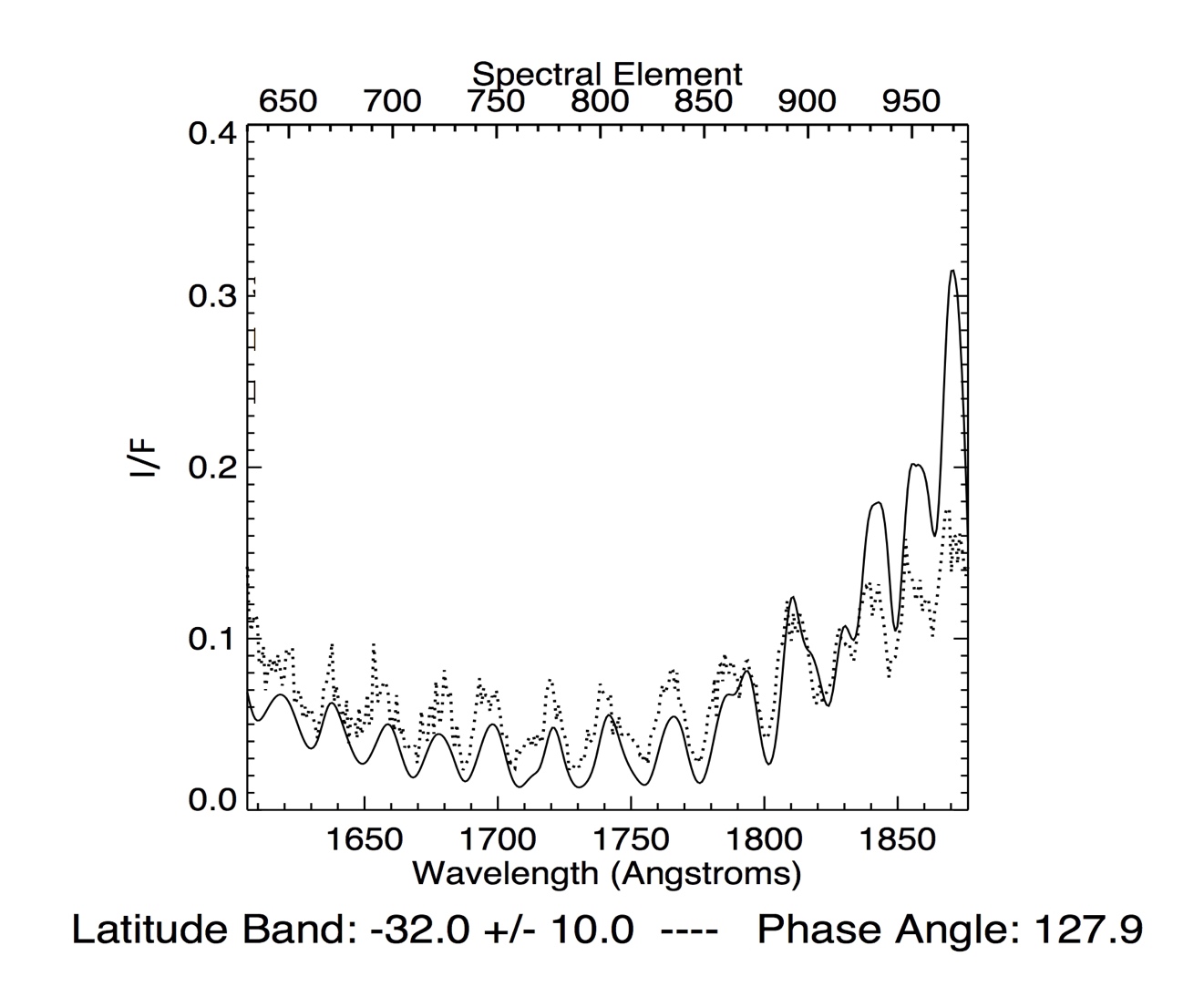 Sample Saturn spectrum. I is the measured intensity; πF is the incidence solar flux.